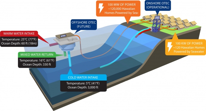 Offshore OTEC Diagram. Image courtesy