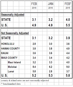 Maui County's not-seasonally-adjusted unemployment rate. 