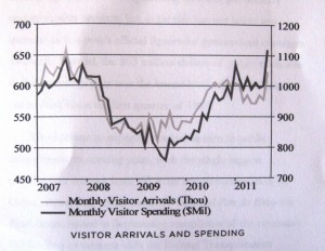 1 boh visitor arrival and spending