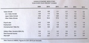 4 boh - Hawaii economic indicators year over year