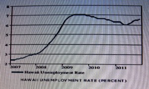 unemployment 2011