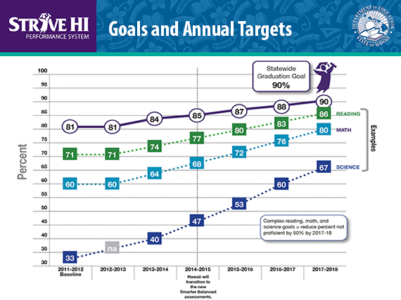 Strive HI Goals: An example of a school's goals and annual targets. Image courtesy Hawaiʻi Department of Education.