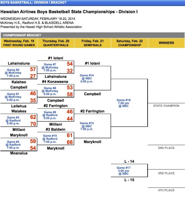 Boys Basketball - Division I Bracket - Hawaii High School Athletic Association (HHSAA)