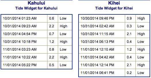 Tides on Friday October 31, 2014 / Image: NOAA / NWS