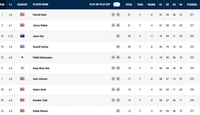 Final Leaderboard Graphic by PGA TOUR.com.