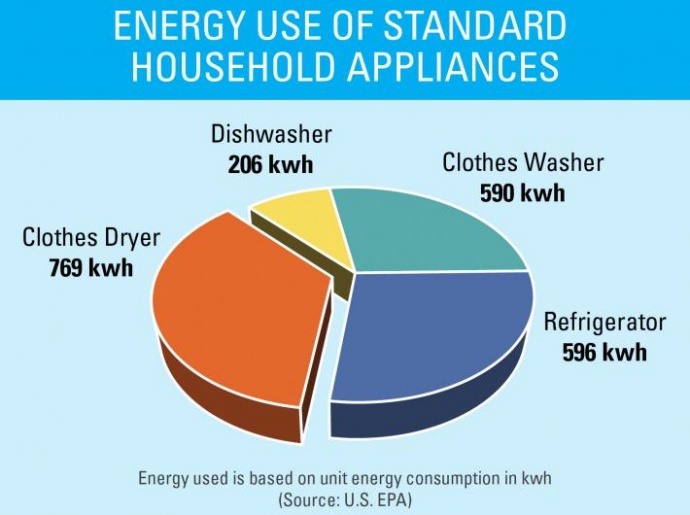 Graphic courtesy of www.energystar.gov.