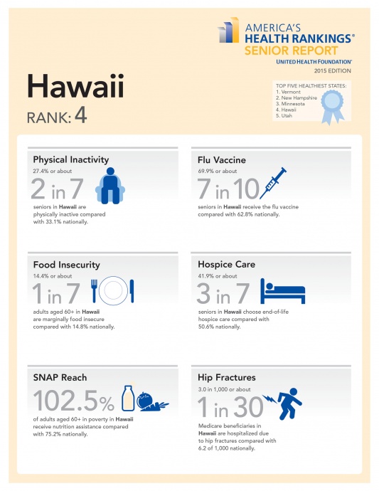 Hawaii Senior Health Infographic 2015.