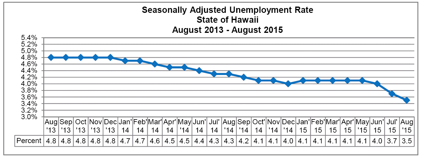 August 2015 unemployment.