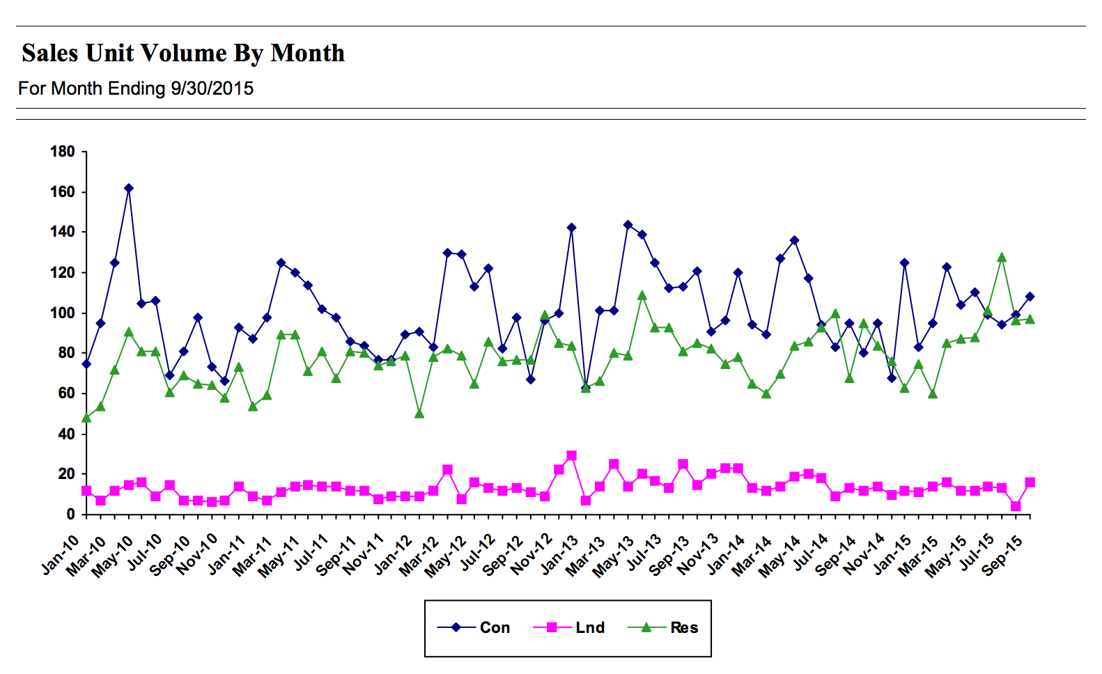 Sales unit volume by month. Graphic provided by RAM.