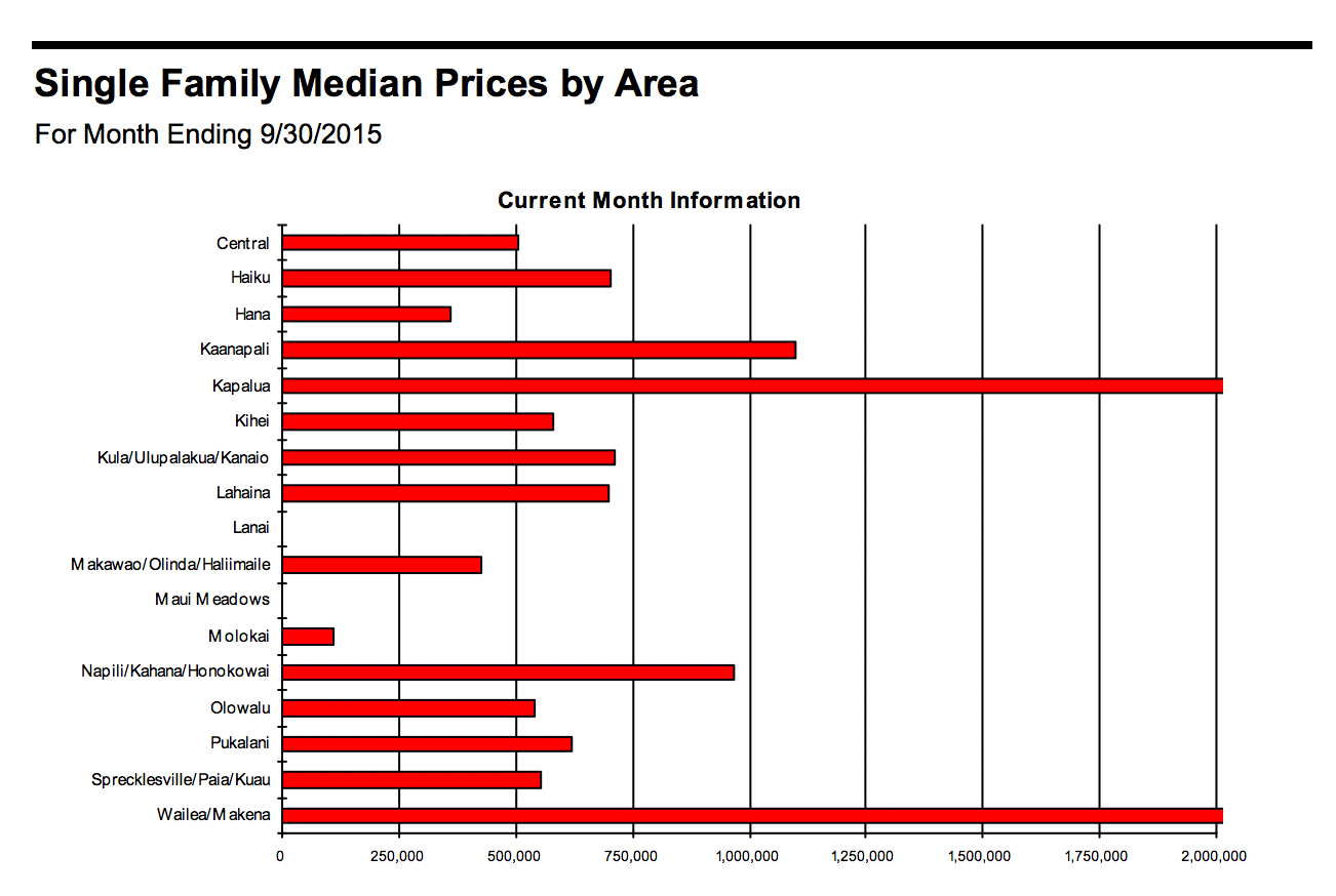 Single family median prices by area, Sept. 2015. Graphic provided by RAM.