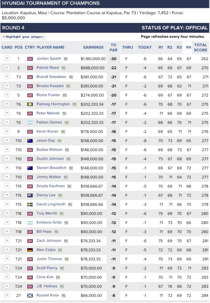 2016 Hyundai Tournament of Champions - PGA Tour - Golf Scores - CBSSports.com copy