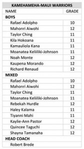 Kamehameha Maui Boys and Mixed crew roster. 