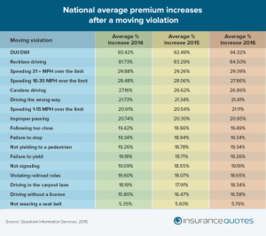 2016-National-Average-Premium-Increases-After-A-Moving-Violation