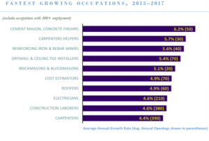 Fastest growing occupations in Hawai‘i. DLIR graphic.