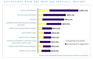 Occupations with the most job openings. DLIR graphic.