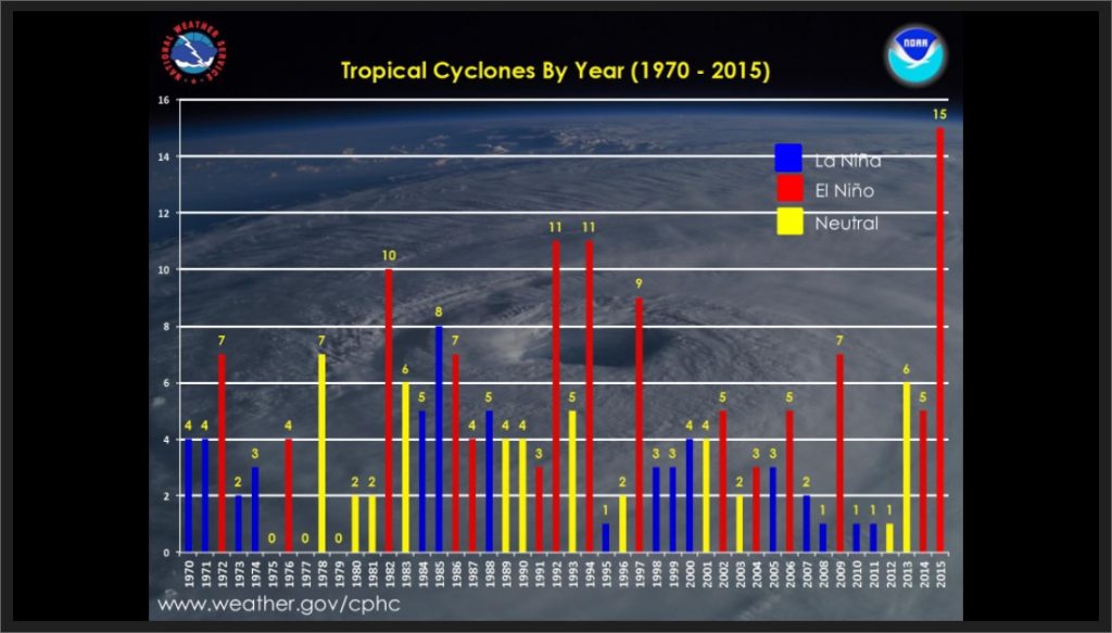 Central Pacific Hurricane Season Outlook 2016.