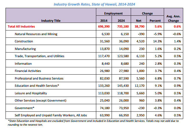 Industry growth rates 2014 -2024. Image credit: State of Hawaiʻi.