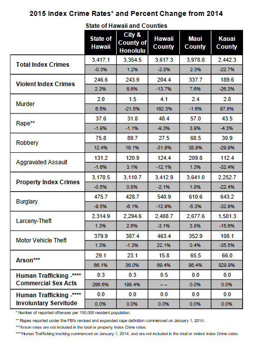 Uniform Crime Report, Crime in Hawaiʻi, 2015.
