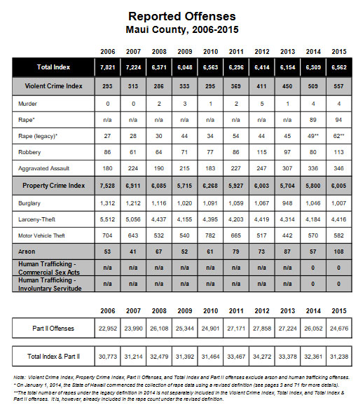 Uniform Crime Report, Crime in Hawaiʻi, 2015.